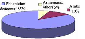 Lebanese Americans, Ethnic, Phoenicians, Armenians, Arabs