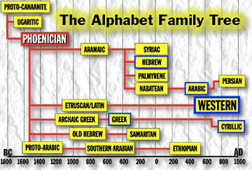 Phoenician Alphabet evolution